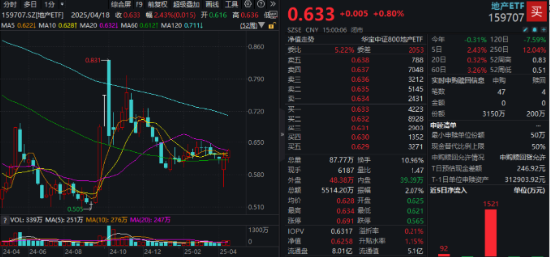 多重利好提振，地产周涨幅超市场！机构预测：2025房价触长周期底